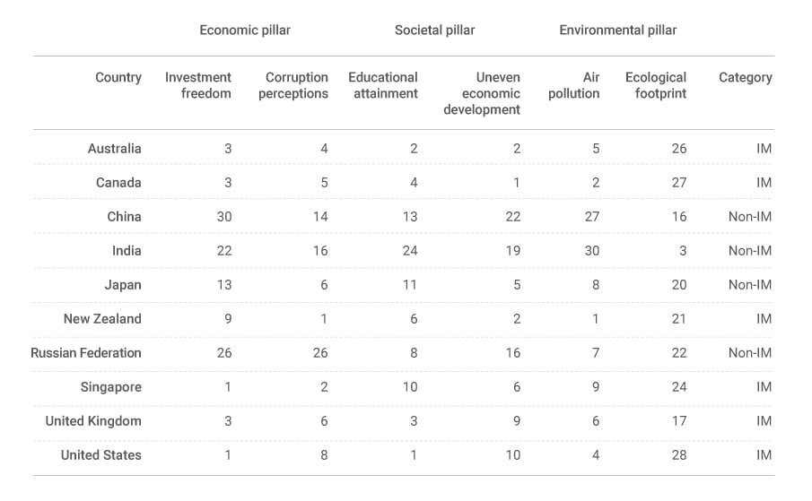Table 3