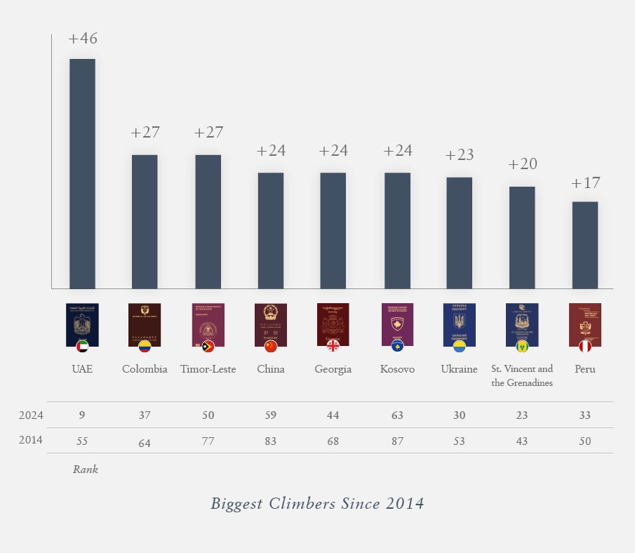 Biggest Climbers