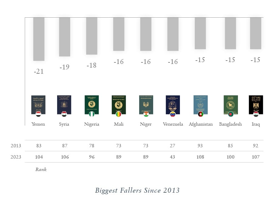 Biggest Fallers